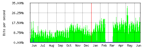 Grafico del traffico medio annuale verso Retelit, che riporta il tempo sull'asse X e la quantità di bit per secondo sull'asse Y.