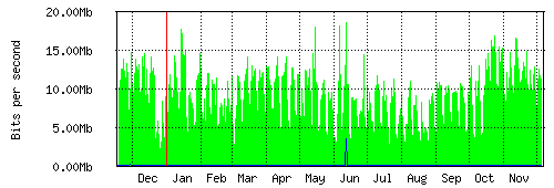 Grafico del traffico medio annuale verso Retelit, che riporta il tempo sull'asse X e la quantità di bit per secondo sull'asse Y.