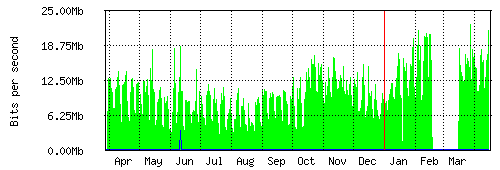 Grafico del traffico medio annuale verso Retelit, che riporta il tempo sull'asse X e la quantità di bit per secondo sull'asse Y.