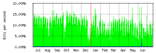 Grafico del traffico medio annuale verso Retelit, che riporta il tempo sull'asse X e la quantità di bit per secondo sull'asse Y.