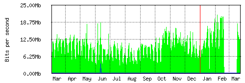 Grafico del traffico medio annuale verso Retelit, che riporta il tempo sull'asse X e la quantità di bit per secondo sull'asse Y.