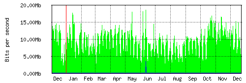 Grafico del traffico medio annuale verso Retelit, che riporta il tempo sull'asse X e la quantità di bit per secondo sull'asse Y.