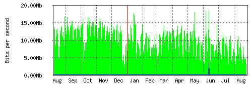 Grafico del traffico medio annuale verso Retelit, che riporta il tempo sull'asse X e la quantità di bit per secondo sull'asse Y.