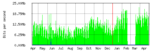 Grafico del traffico medio annuale verso Retelit, che riporta il tempo sull'asse X e la quantità di bit per secondo sull'asse Y.