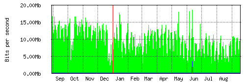 Grafico del traffico medio annuale verso Retelit, che riporta il tempo sull'asse X e la quantità di bit per secondo sull'asse Y.
