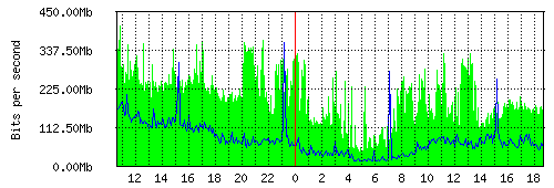 Grafico del traffico medio nella giornata odierna verso IT.Gate, che riporta il tempo sull'asse X e la quantità di bit per secondo sull'asse Y.