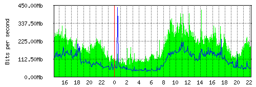 Grafico del traffico medio nella giornata odierna verso IT.Gate, che riporta il tempo sull'asse X e la quantità di bit per secondo sull'asse Y.