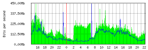Grafico del traffico medio nella giornata odierna verso IT.Gate, che riporta il tempo sull'asse X e la quantità di bit per secondo sull'asse Y.