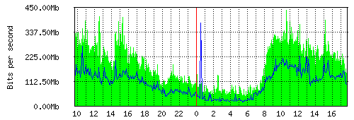 Grafico del traffico medio nella giornata odierna verso IT.Gate, che riporta il tempo sull'asse X e la quantità di bit per secondo sull'asse Y.