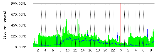 Grafico del traffico medio nella giornata odierna verso IT.Gate, che riporta il tempo sull'asse X e la quantità di bit per secondo sull'asse Y.