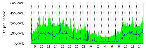 Grafico del traffico medio nella giornata odierna verso IT.Gate, che riporta il tempo sull'asse X e la quantità di bit per secondo sull'asse Y.