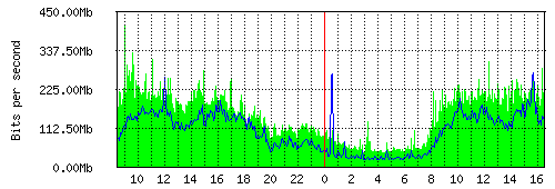 Grafico del traffico medio nella giornata odierna verso IT.Gate, che riporta il tempo sull'asse X e la quantità di bit per secondo sull'asse Y.