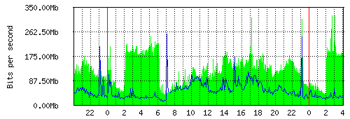 Grafico del traffico medio nella giornata odierna verso IT.Gate, che riporta il tempo sull'asse X e la quantità di bit per secondo sull'asse Y.