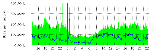 Grafico del traffico medio nella giornata odierna verso IT.Gate, che riporta il tempo sull'asse X e la quantità di bit per secondo sull'asse Y.