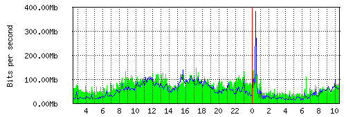 Grafico del traffico medio nella giornata odierna verso IT.Gate, che riporta il tempo sull'asse X e la quantità di bit per secondo sull'asse Y.
