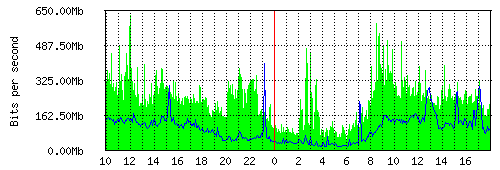 Grafico del traffico medio nella giornata odierna verso IT.Gate, che riporta il tempo sull'asse X e la quantità di bit per secondo sull'asse Y.