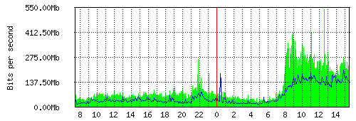 Grafico del traffico medio nella giornata odierna verso IT.Gate, che riporta il tempo sull'asse X e la quantità di bit per secondo sull'asse Y.