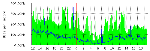 Grafico del traffico medio nella giornata odierna verso IT.Gate, che riporta il tempo sull'asse X e la quantità di bit per secondo sull'asse Y.
