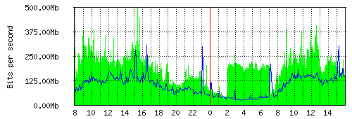Grafico del traffico medio nella giornata odierna verso IT.Gate, che riporta il tempo sull'asse X e la quantità di bit per secondo sull'asse Y.