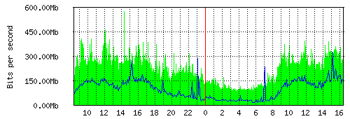 Grafico del traffico medio nella giornata odierna verso IT.Gate, che riporta il tempo sull'asse X e la quantità di bit per secondo sull'asse Y.