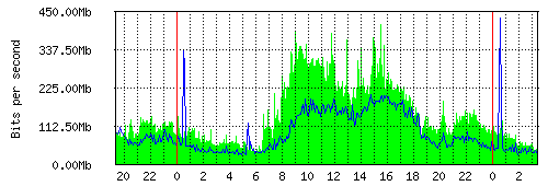 Grafico del traffico medio nella giornata odierna verso IT.Gate, che riporta il tempo sull'asse X e la quantità di bit per secondo sull'asse Y.