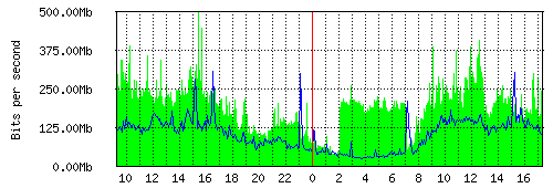 Grafico del traffico medio nella giornata odierna verso IT.Gate, che riporta il tempo sull'asse X e la quantità di bit per secondo sull'asse Y.