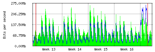 Grafico del traffico medio mensile verso IT.Gate, che riporta il tempo sull'asse X e la quantità di bit per secondo sull'asse Y.