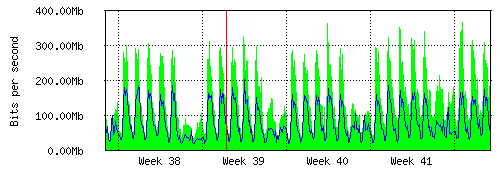Grafico del traffico medio mensile verso IT.Gate, che riporta il tempo sull'asse X e la quantità di bit per secondo sull'asse Y.