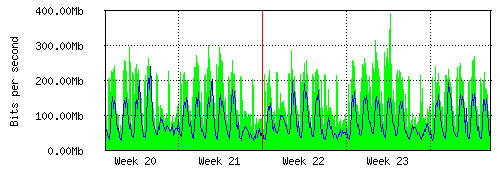 Grafico del traffico medio mensile verso IT.Gate, che riporta il tempo sull'asse X e la quantità di bit per secondo sull'asse Y.