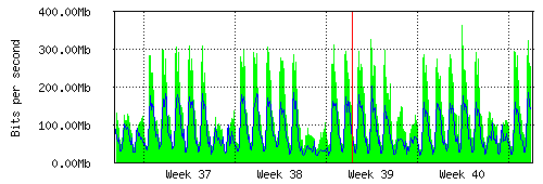 Grafico del traffico medio mensile verso IT.Gate, che riporta il tempo sull'asse X e la quantità di bit per secondo sull'asse Y.