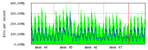 Grafico del traffico medio mensile verso IT.Gate, che riporta il tempo sull'asse X e la quantità di bit per secondo sull'asse Y.