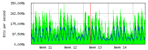 Grafico del traffico medio mensile verso IT.Gate, che riporta il tempo sull'asse X e la quantità di bit per secondo sull'asse Y.