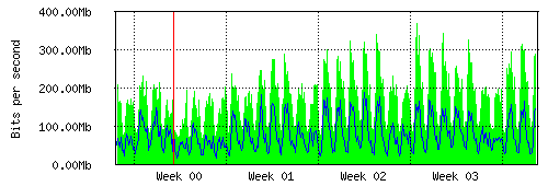 Grafico del traffico medio mensile verso IT.Gate, che riporta il tempo sull'asse X e la quantità di bit per secondo sull'asse Y.