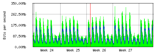 Grafico del traffico medio mensile verso IT.Gate, che riporta il tempo sull'asse X e la quantità di bit per secondo sull'asse Y.