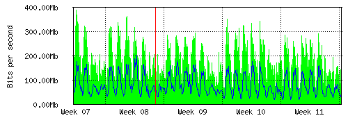 Grafico del traffico medio mensile verso IT.Gate, che riporta il tempo sull'asse X e la quantità di bit per secondo sull'asse Y.