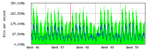 Grafico del traffico medio mensile verso IT.Gate, che riporta il tempo sull'asse X e la quantità di bit per secondo sull'asse Y.