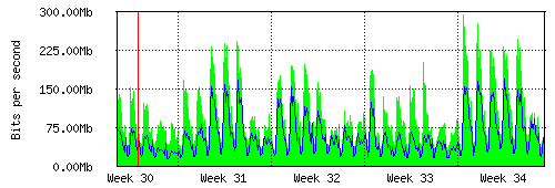 Grafico del traffico medio mensile verso IT.Gate, che riporta il tempo sull'asse X e la quantità di bit per secondo sull'asse Y.