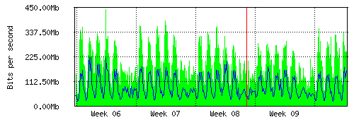 Grafico del traffico medio mensile verso IT.Gate, che riporta il tempo sull'asse X e la quantità di bit per secondo sull'asse Y.