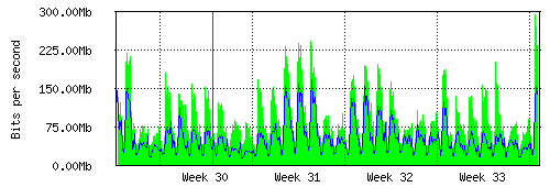 Grafico del traffico medio mensile verso IT.Gate, che riporta il tempo sull'asse X e la quantità di bit per secondo sull'asse Y.