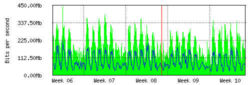 Grafico del traffico medio mensile verso IT.Gate, che riporta il tempo sull'asse X e la quantità di bit per secondo sull'asse Y.