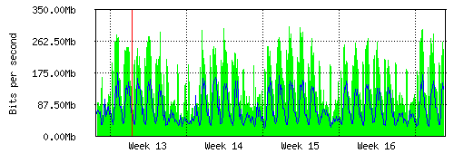 Grafico del traffico medio mensile verso IT.Gate, che riporta il tempo sull'asse X e la quantità di bit per secondo sull'asse Y.
