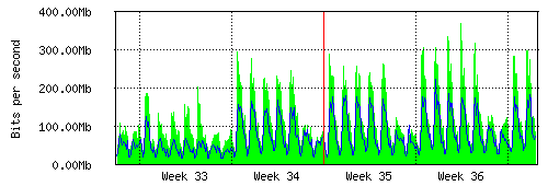 Grafico del traffico medio mensile verso IT.Gate, che riporta il tempo sull'asse X e la quantità di bit per secondo sull'asse Y.