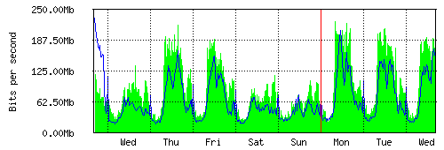 Grafico del traffico medio settimanale verso IT.Gate, che riporta il tempo sull'asse X e la quantità di bit per secondo sull'asse Y.