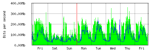 Grafico del traffico medio settimanale verso IT.Gate, che riporta il tempo sull'asse X e la quantità di bit per secondo sull'asse Y.