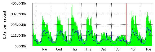 Grafico del traffico medio settimanale verso IT.Gate, che riporta il tempo sull'asse X e la quantità di bit per secondo sull'asse Y.