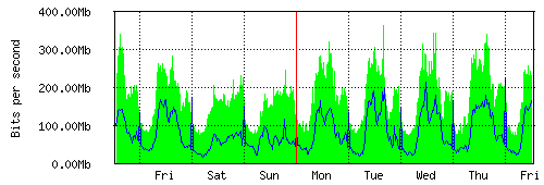 Grafico del traffico medio settimanale verso IT.Gate, che riporta il tempo sull'asse X e la quantità di bit per secondo sull'asse Y.