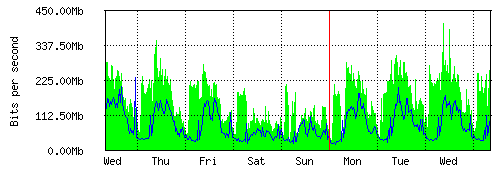 Grafico del traffico medio settimanale verso IT.Gate, che riporta il tempo sull'asse X e la quantità di bit per secondo sull'asse Y.