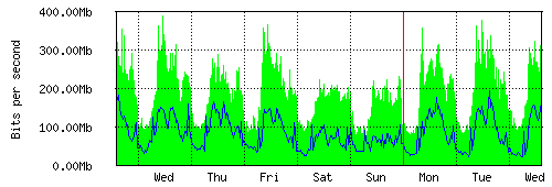 Grafico del traffico medio settimanale verso IT.Gate, che riporta il tempo sull'asse X e la quantità di bit per secondo sull'asse Y.