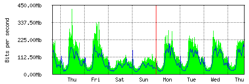 Grafico del traffico medio settimanale verso IT.Gate, che riporta il tempo sull'asse X e la quantità di bit per secondo sull'asse Y.