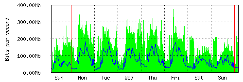 Grafico del traffico medio settimanale verso IT.Gate, che riporta il tempo sull'asse X e la quantità di bit per secondo sull'asse Y.